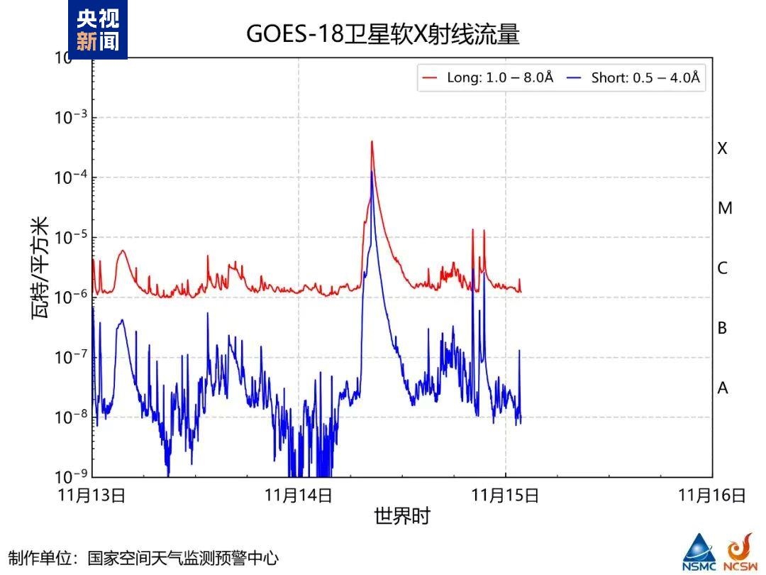 太阳爆发X4.0级耀斑：短波通信受影响，极光活动将减弱