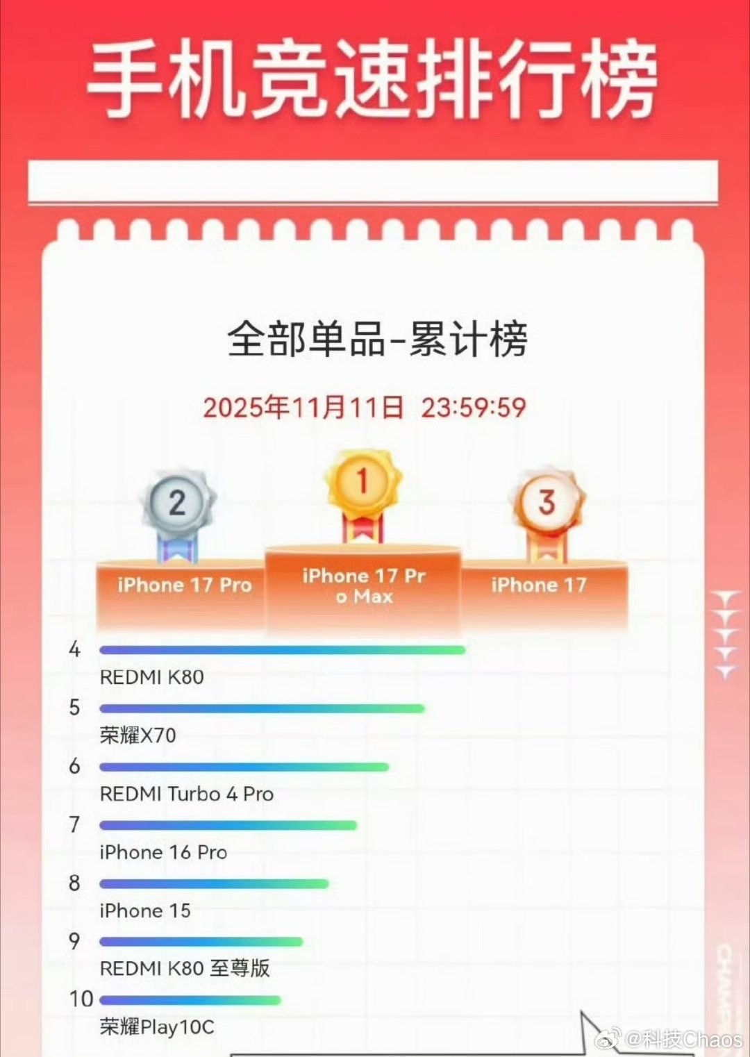 iPhone 17系列销量暴增！双11霸榜前三，中国市场激活量超825万