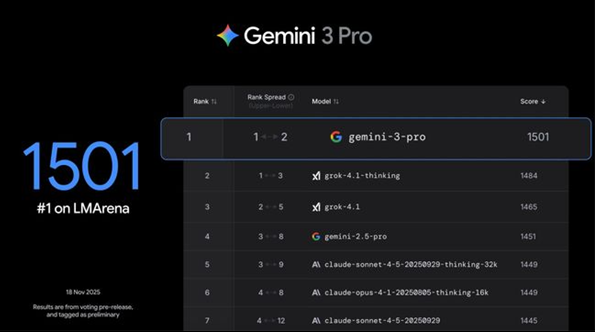 谷歌Gemini 3.0 Pro震撼发布！横扫数学、编程、视觉三大领域，全面领先AI赛道