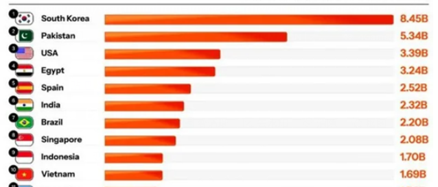 韩国AI劣质视频点击量领先，AIslop危害性成社会性问题
