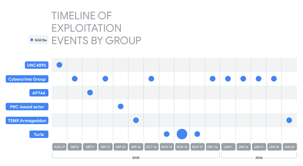 WinRAR高风险漏洞被黑客利用，大量用户面临系统被控制风险