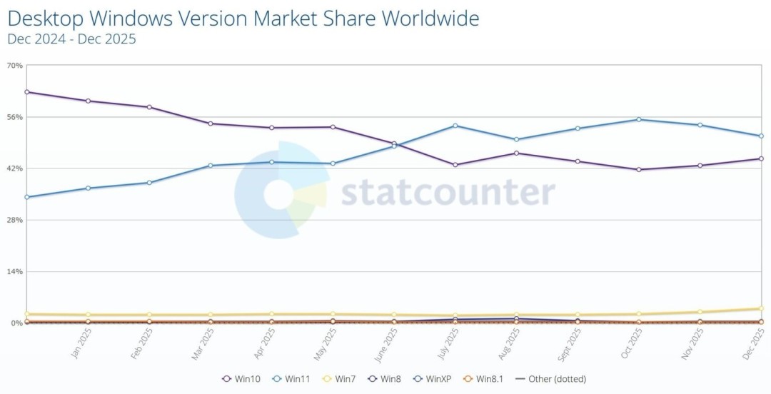 Windows 11市场份额下滑，Windows 10逆势回升，咋回事？