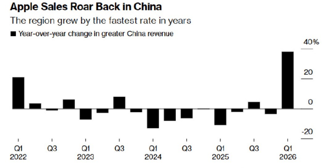 iPhone 17在中国市场强劲复苏，销售额同比大增38%