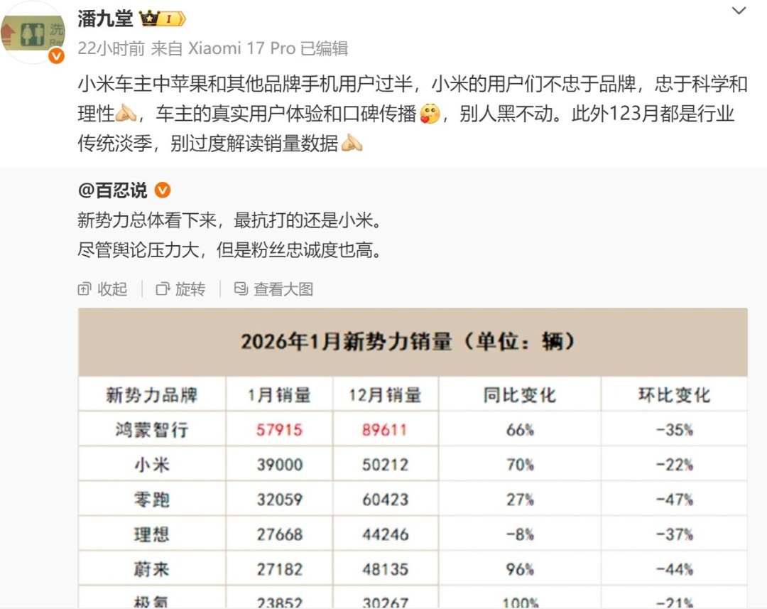 小米汽车1月销量环比降22%，淡季及车型交付影响销量