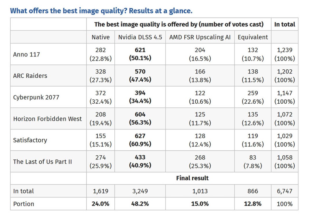 DLSS 4.5和FSR 4盲测：多数玩家认为前者画质最佳