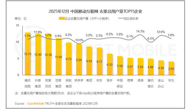 腾讯、抖音、阿里用户量超12亿居首，各企业用户规模及增速情况
