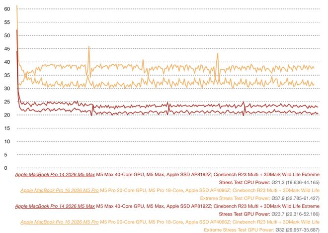 M5 Max芯片版苹果MacBook Pro 14英寸笔记本性能压力测试结果
