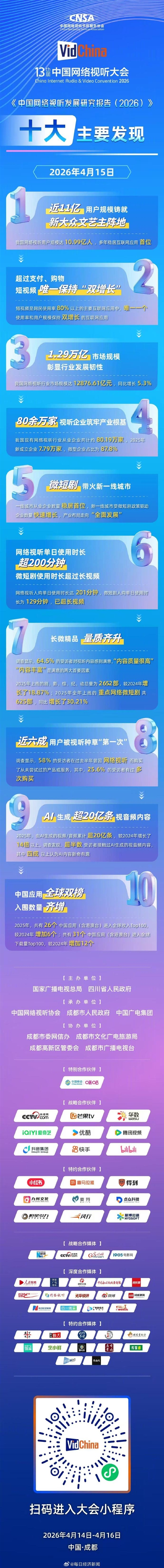 我国近11亿人刷短视频，微短剧时长超长剧