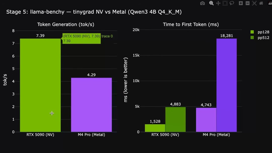 Mac mini外接RTX 50显卡：苹果官方支持，专为AI计算