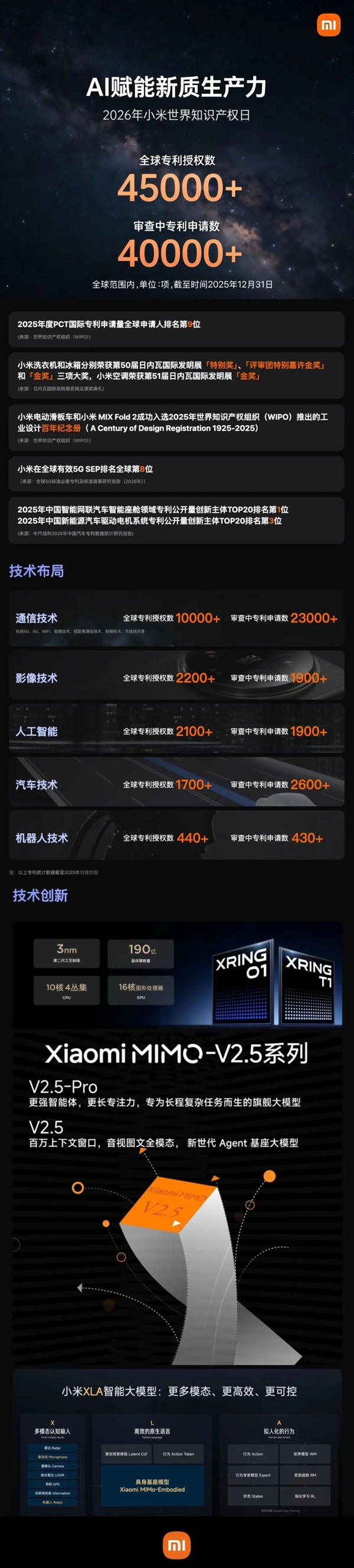 小米全球授权专利超4.5万项，自研3nm芯片