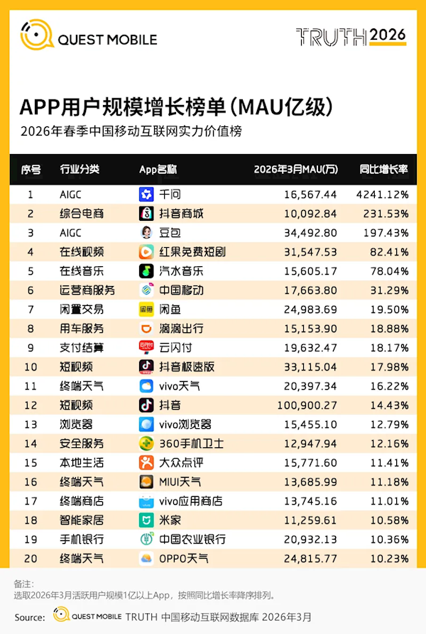 抖音月活突破10亿！成国内第二个10亿级APP