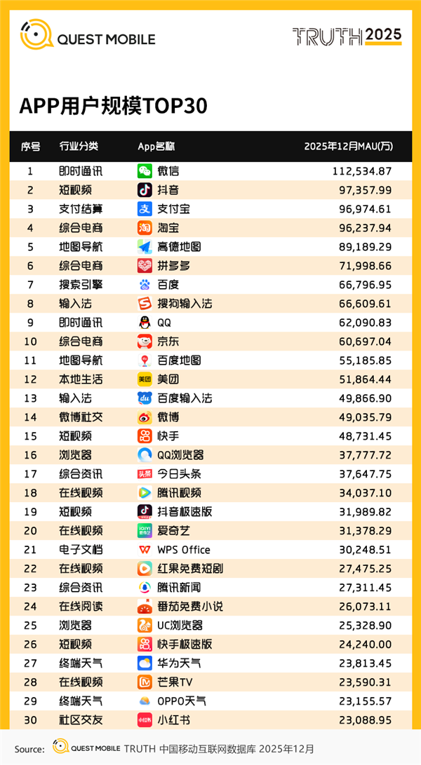 抖音月活突破10亿！成国内第二个10亿级APP
