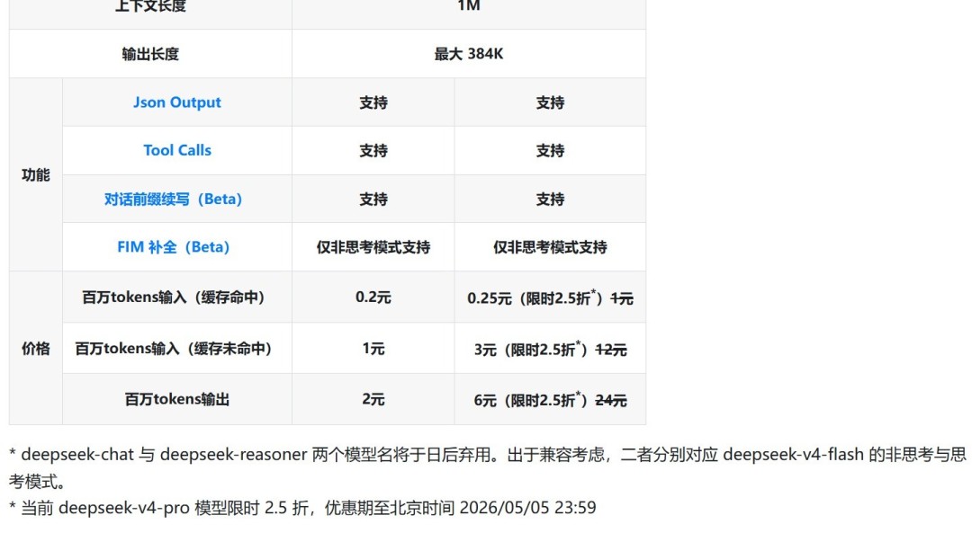DeepSeek V4 Pro大降价 2.5折限时抢