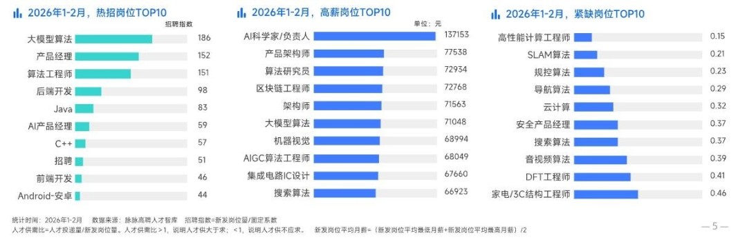 2026年春招AI人才市场火爆，岗位高薪且各领域需求大增