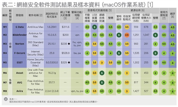 香港消委会测评：13款免费杀毒软件比付费强，微软Defender垫底