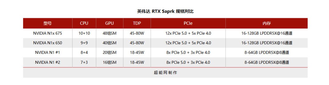 英伟达发布RTX Spark，专为个人AI PC打造，轻薄本也能跑大模型