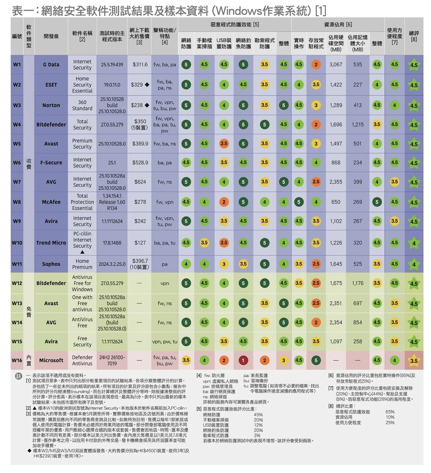 Windows自带杀毒软件排名垫底！免费杀毒软件推荐