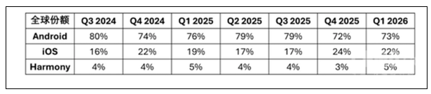 全球手机系统变天！安卓跌至73%，iOS涨到22%，鸿蒙成第三极