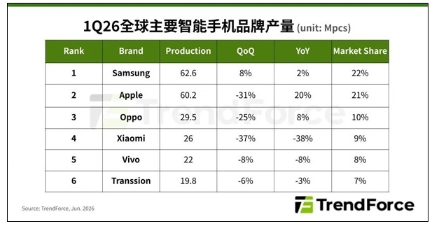 手机要涨价了？存储芯片涨价致全球减产，一季度产量下滑1.7%
