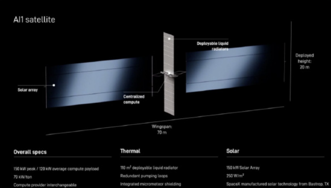马斯克SpaceX推Starmind：百万颗AI卫星，太空算力替代传统机房