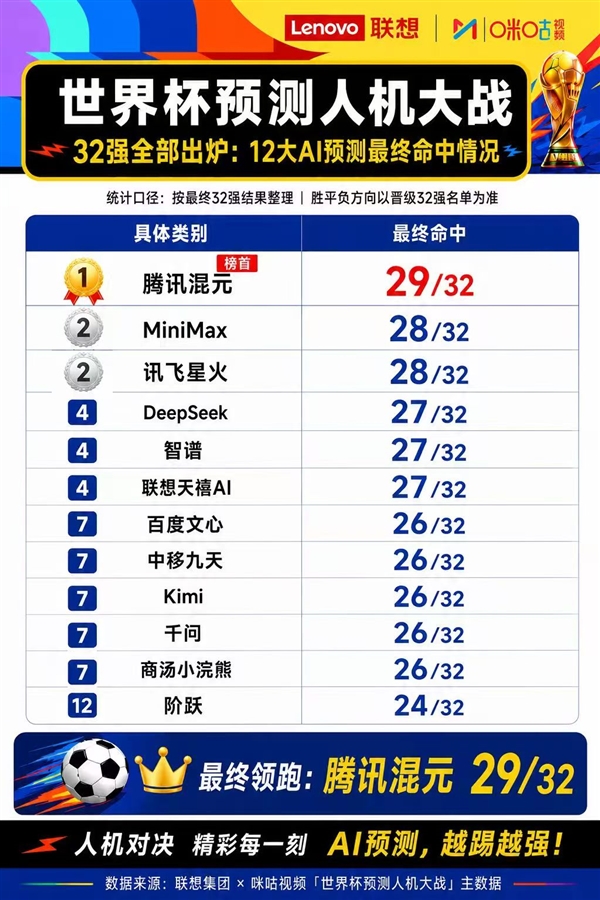 32强出炉！AI预测世界杯成绩：腾讯混元29/32夺冠，韩国伊朗出局