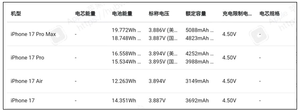 iPhone 18 Pro Max电池容量曝光后涉事博主账号被封
