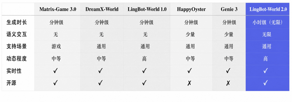 蚂蚁灵波开源LingBot-World 2.0，实时生成高清可交互世界