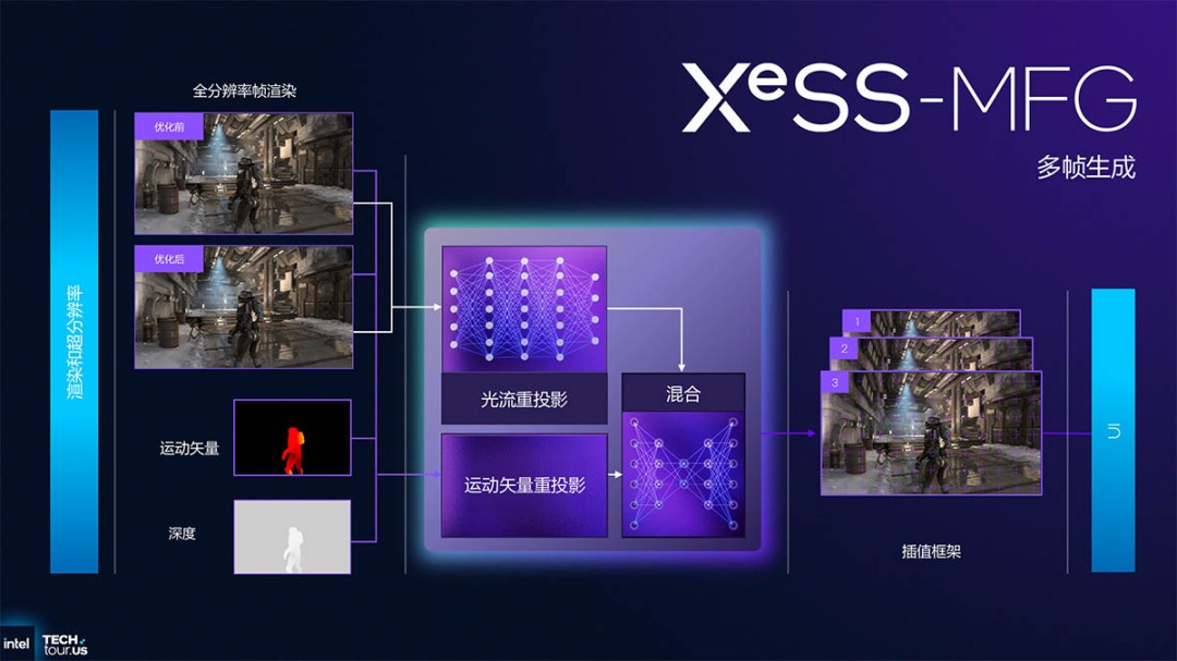 英特尔XeSS 3.1.0发布：虚幻引擎5.8支持，多帧生成性能提升