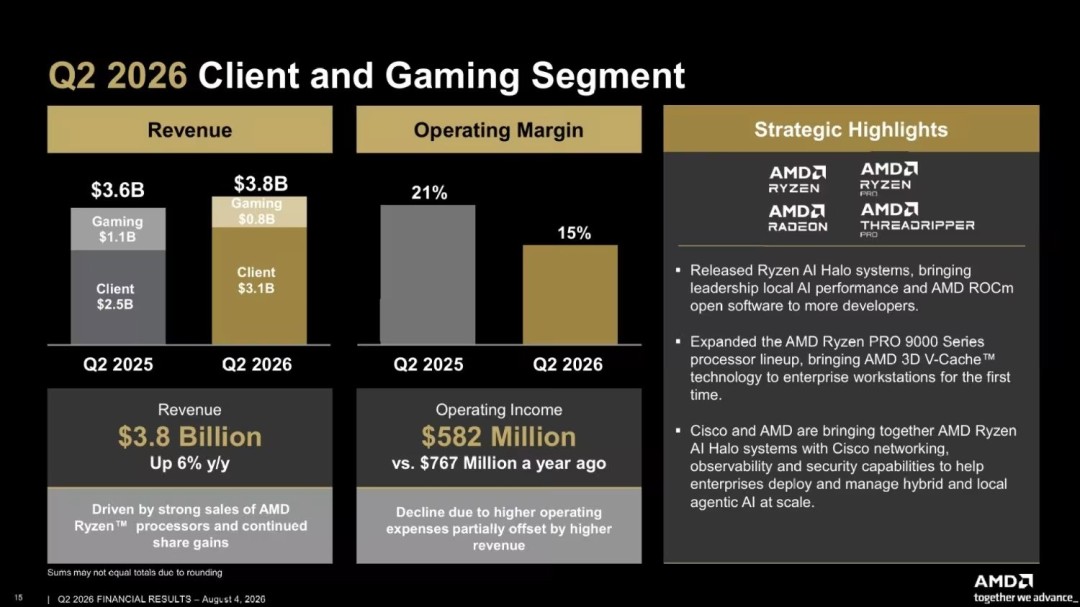 AMD财报：数据中心营收创历史新高，游戏业务却大跌31%