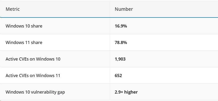 Win10仍占企业PC近17% 硬核用户不升级也不打补丁