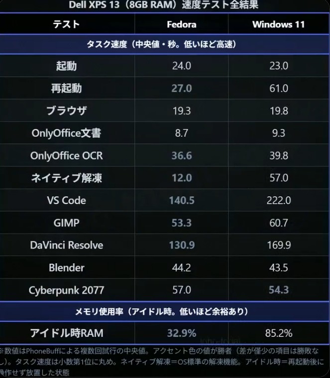 内存涨价PC开倒车！8GB笔记本流畅吗？实测Win11对比Linux