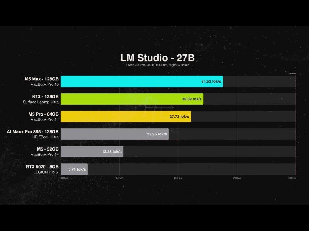 Surface Ultra vs MacBook Pro：贵2千性能却输？实测对比