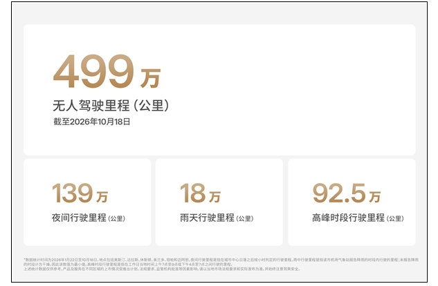特斯拉无人驾驶太稳了！499万公里0伤亡，安全性吊打人类司机